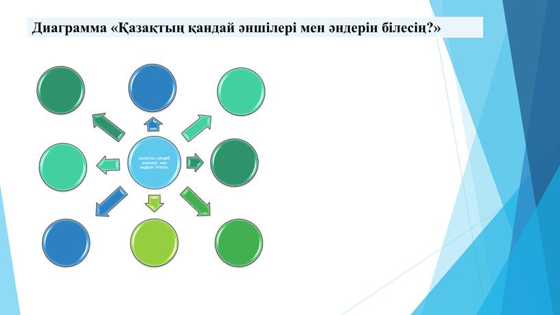 Диаграмма «Қазақтың қандай әншілері мен әндерін білесің?»