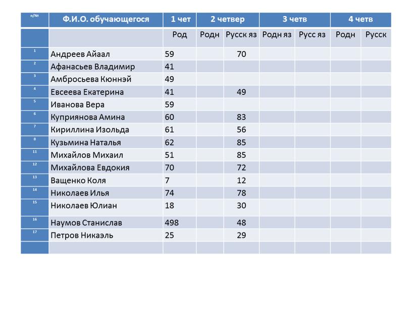 Ф.И.О. обучающегося 1 чет 2 четвер 3 четв 4 четв