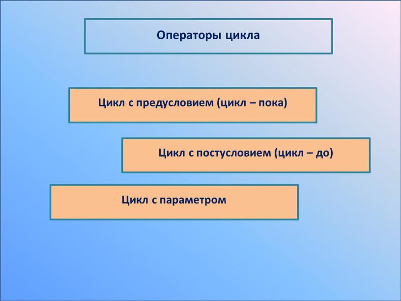 Операторы цикла Цикл с предусловием (цикл – пока)