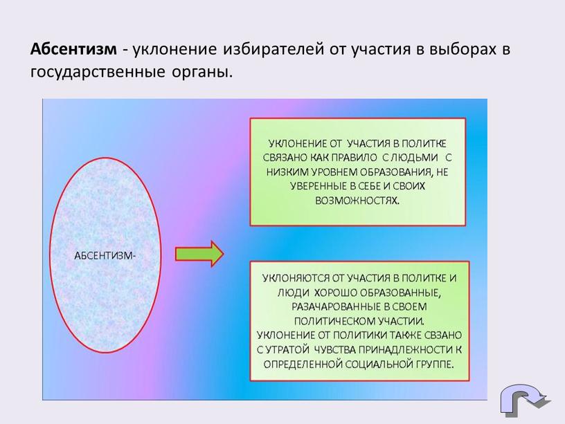 Абсентизм - уклонение избирателей от участия в выборах в государственные органы