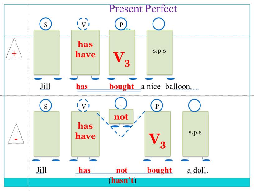 Present Perfect has have V3 s