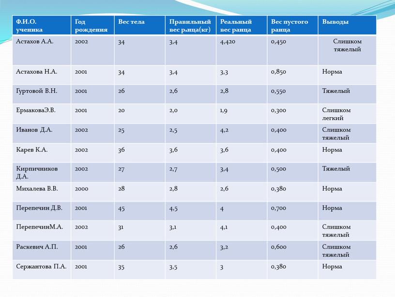 Ф.И.О. ученика Год рождения Вес тела