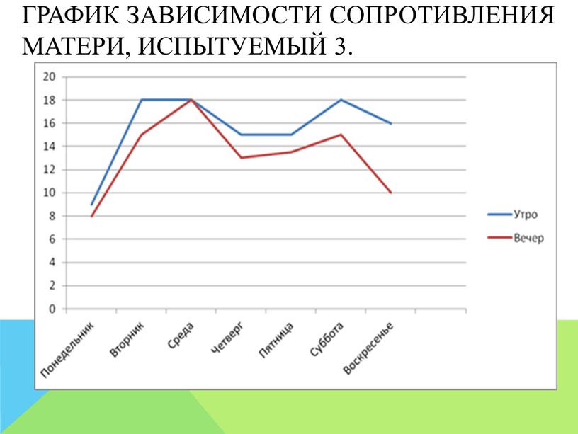 График зависимости сопротивления