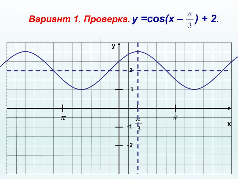 Вариант 1. Проверка. у =cos(x – ) + 2