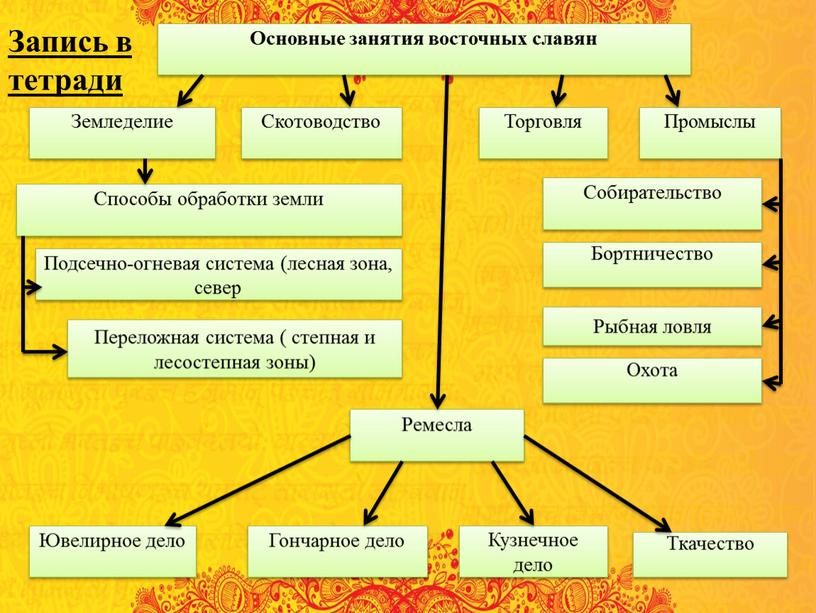 Основные занятия восточных славян