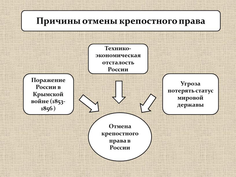 Причины отмены крепостного права