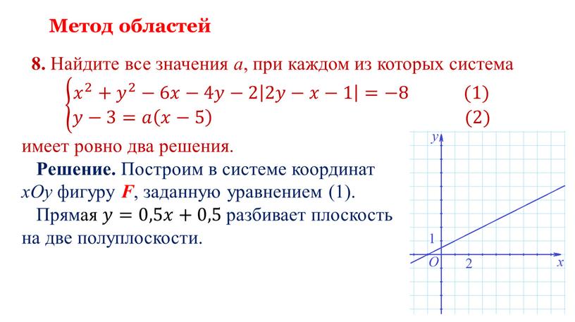 Метод областей 8. Найдите все значения a , при каждом из которых система 𝑥 2 + 𝑦 2 −6𝑥−4𝑦−2 2𝑦−𝑥−1 =−8 (1) 𝑦−3=𝑎 𝑥−5 (2)…