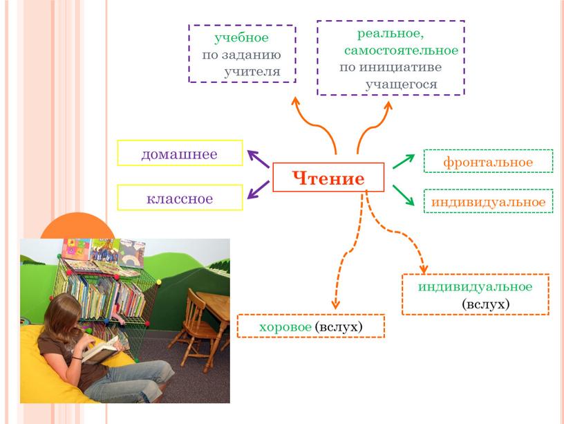 Чтение классное домашнее учебное по заданию учителя реальное, самостоятельное по инициативе учащегося фронтальное индивидуальное хоровое (вслух) индивидуальное (вслух)