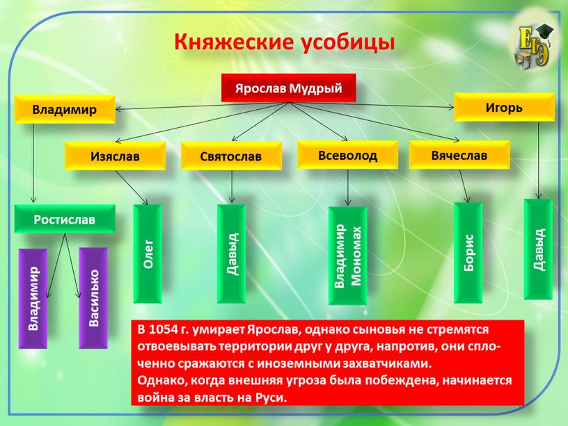 Княжеские усобицы Ярослав Мудрый