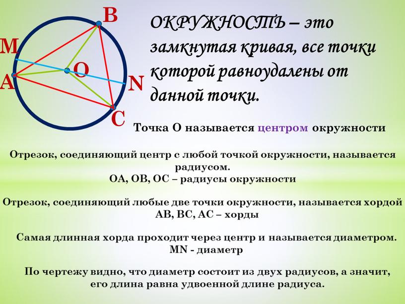 О ОКРУЖНОСТЬ – это замкнутая кривая, все точки которой равноудалены от данной точки