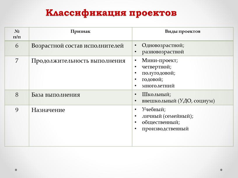 Классификация проектов № п/п