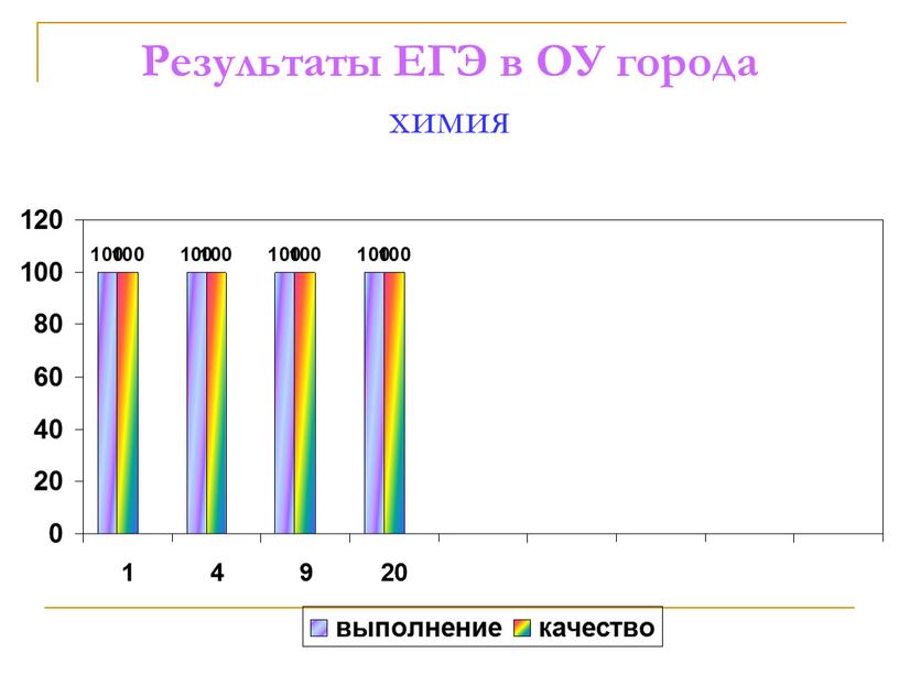 Результаты ЕГЭ в ОУ города химия