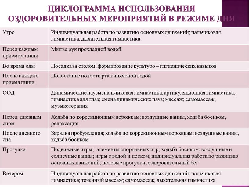 Циклограмма использования оздоровительных мероприятий в режиме дня