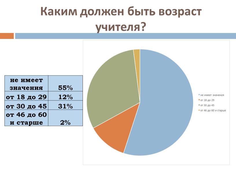 Каким должен быть возраст учителя? не имеет значения 55% от 18 до 29 12% от 30 до 45 31% от 46 до 60 и старше…