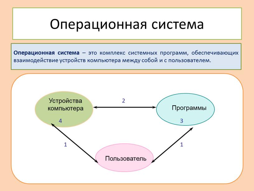 Обеспечивает взаимодействие