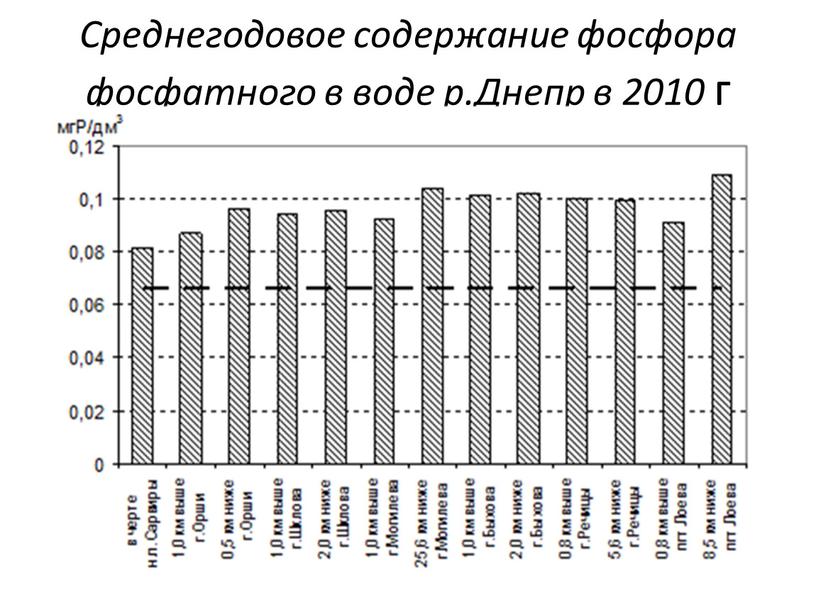 Среднегодовое содержание фосфора фосфатного в воде р