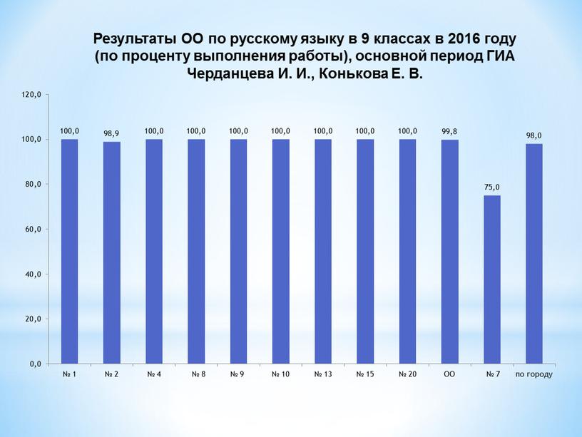 Результаты ОО по русскому языку в 9 классах в 2016 году (по проценту выполнения работы), основной период