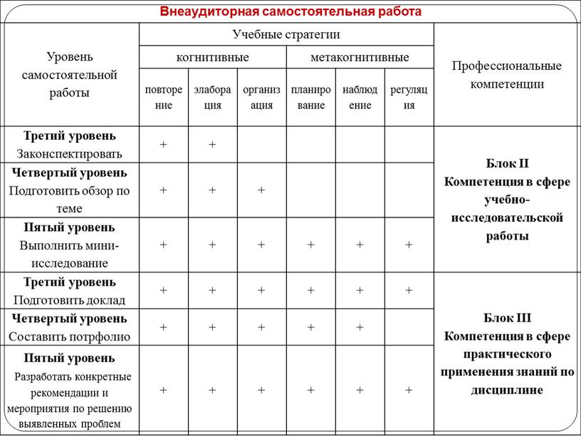 Внеаудиторная самостоятельная работа