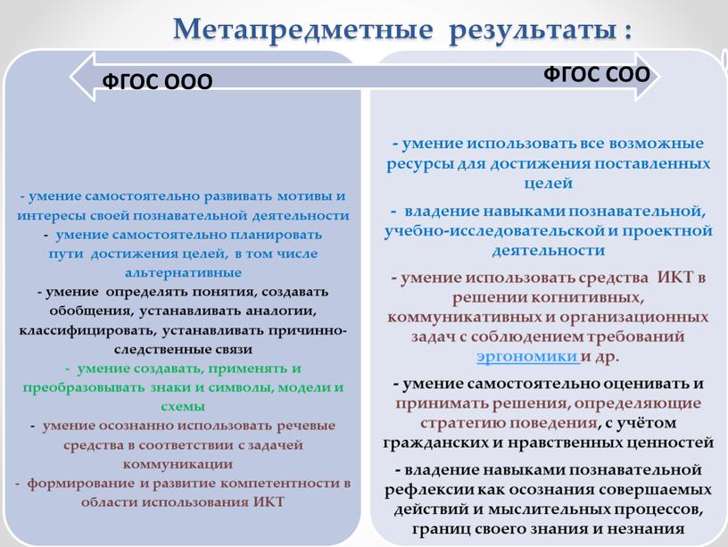 Метапредметные результаты : ФГОС