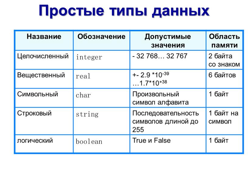 Типы данных паскаль презентация