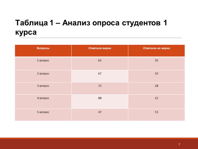 Вопросы Ответили верно Ответили не верно 1 вопрос 65 35 2 вопрос 67 33 3 вопрос 72 28 4 вопрос 88 12 5 вопрос 47…