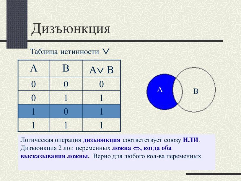 Дизъюнкция A B A  B 0 1 1 0 1