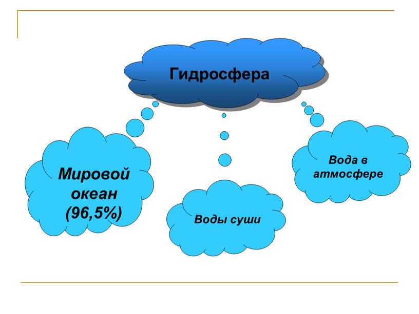 Гидросфера Мировой океан (96,5%)