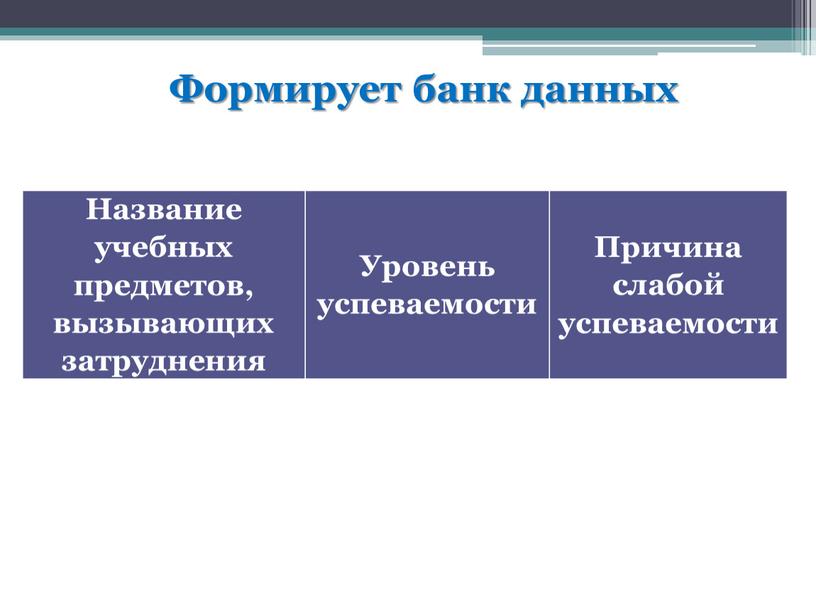 Формирует банк данных Название учебных предметов, вызывающих затруднения