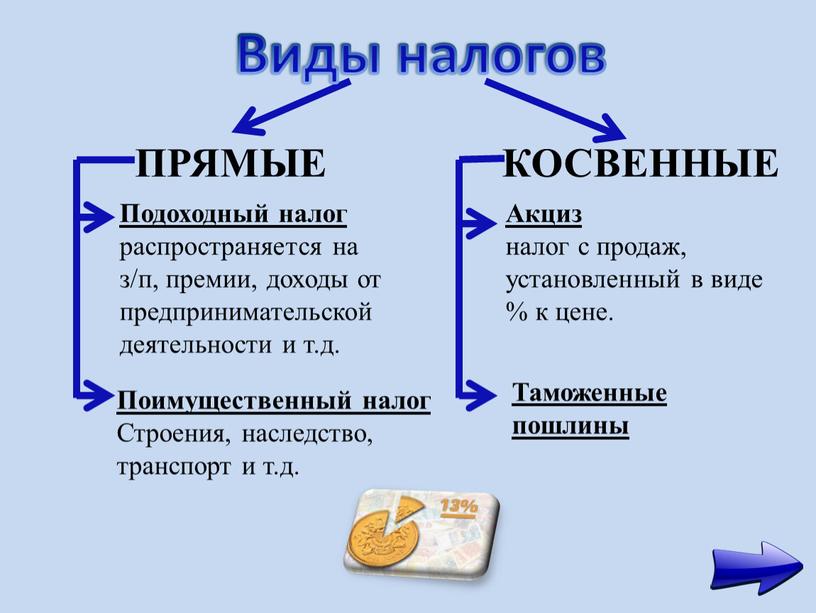 ПРЯМЫЕ КОСВЕННЫЕ Подоходный налог распространяется на з/п, премии, доходы от предпринимательской деятельности и т