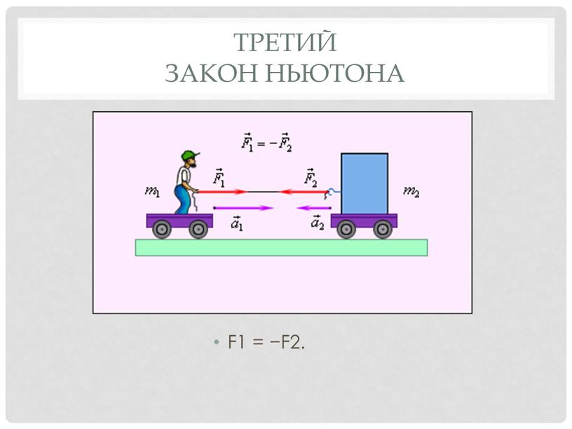 Третий закон Ньютона F1 = −F2