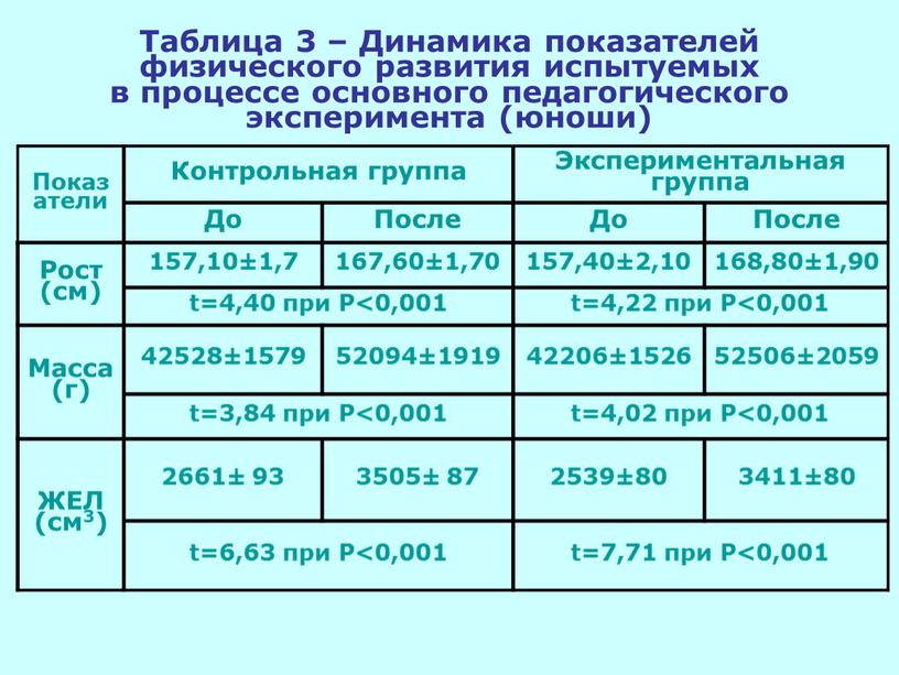 Таблица 3 – Динамика показателей физического развития испытуемых в процессе основного педагогического эксперимента (юноши)