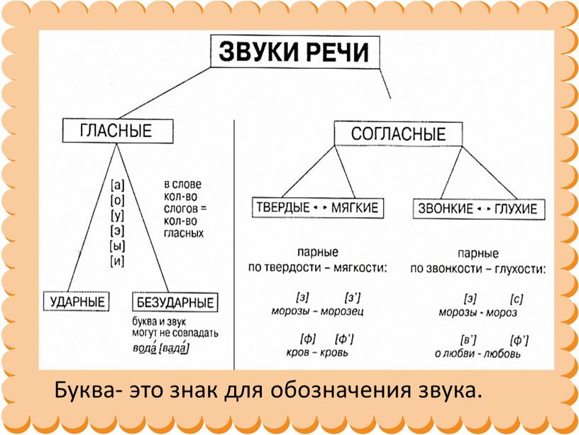 Буква- это знак для обозначения звука