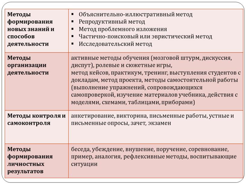 Методы формирования новых знаний и способов деятельности