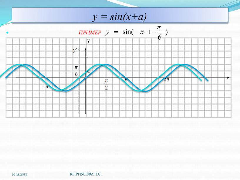 ПРИМЕР y 1 -1 π 2π - π 10