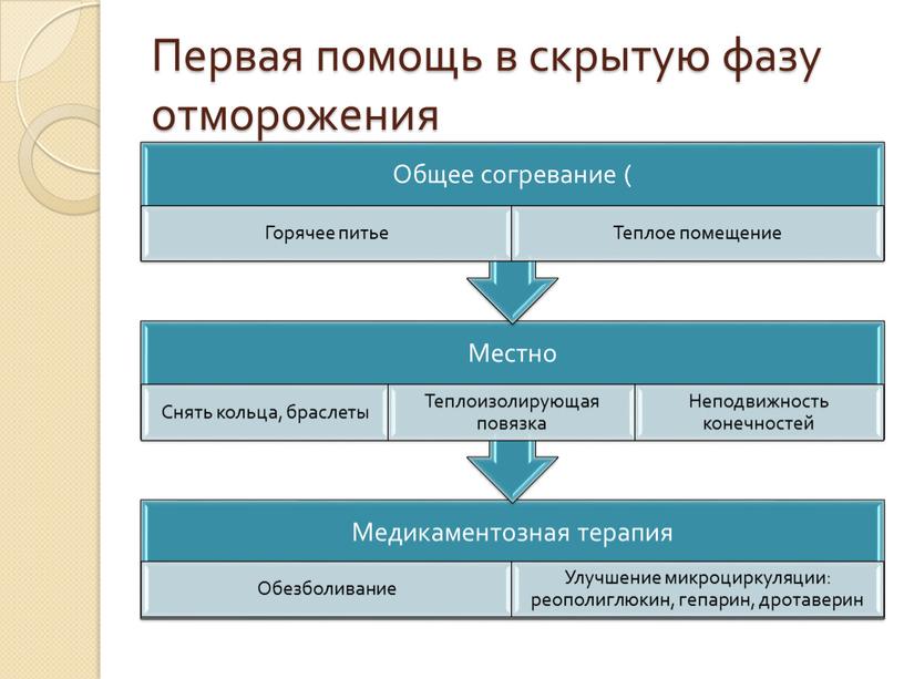 Первая помощь в скрытую фазу отморожения