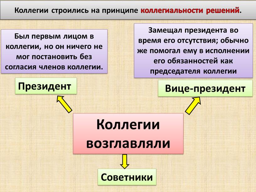 Коллегии строились на принципе коллегиальности решений