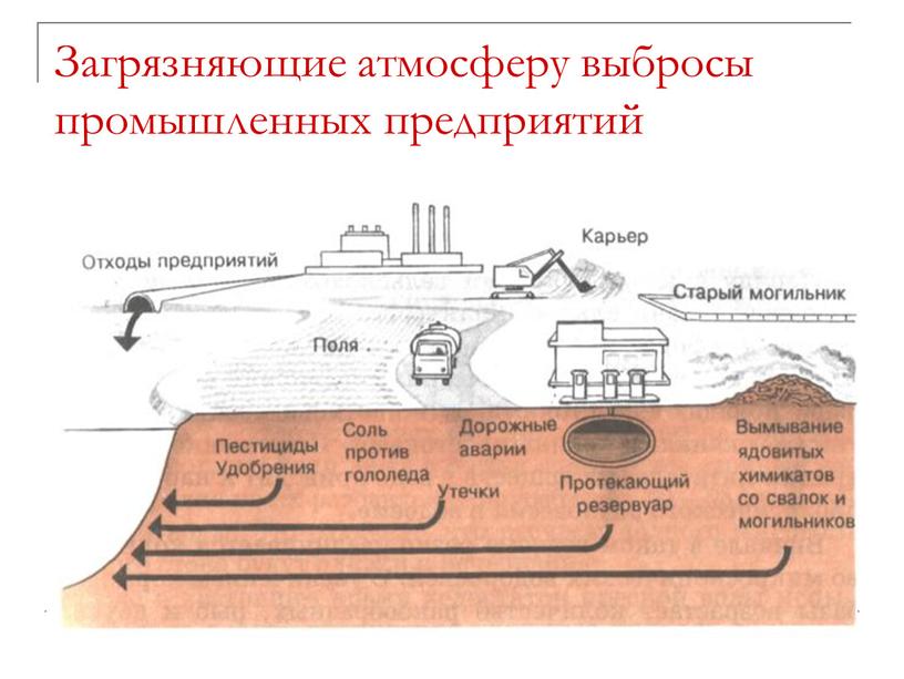 Загрязняющие атмосферу выбросы промышленных предприятий