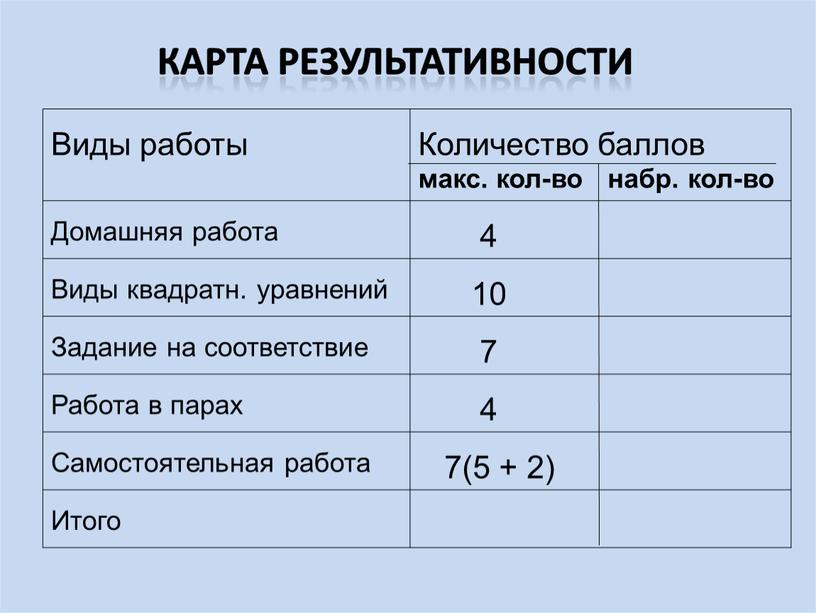 Виды работы Количество баллов макс