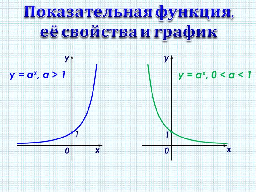 Показательная функция, её свойства и график