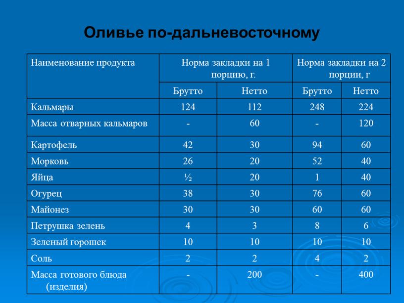 Оливье по-дальневосточному Наименование продукта