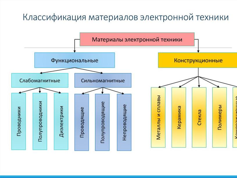 Развитие микроэлектроники