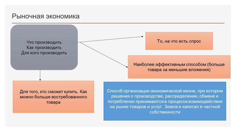 Рыночная экономика То, на что есть спрос