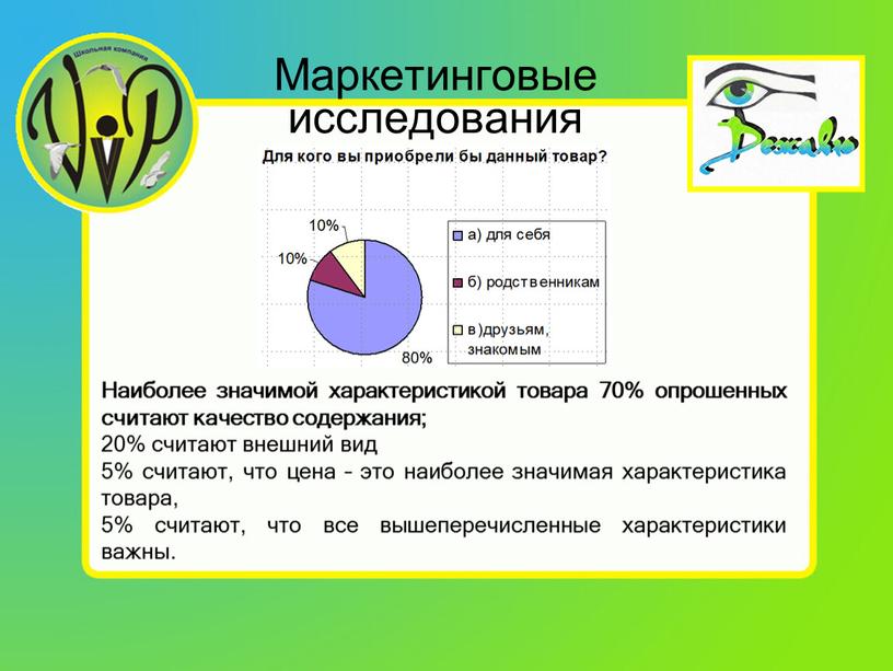 Маркетинговые исследования Наиболее значимой характеристикой товара 70% опрошенных считают качество содержания; 20% считают внешний вид 5% считают, что цена – это наиболее значимая характеристика товара,…