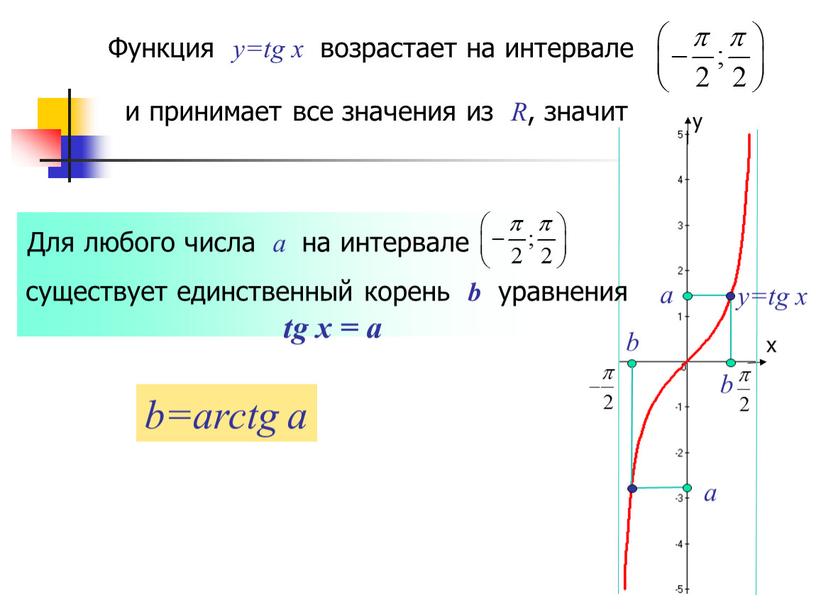 Функция y=tg x возрастает на интервале