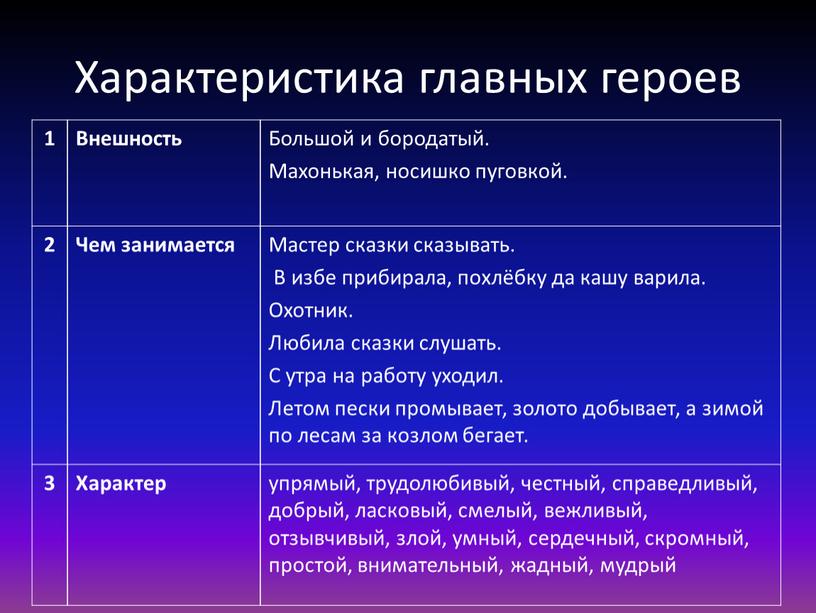 Характеристика главных героев 1