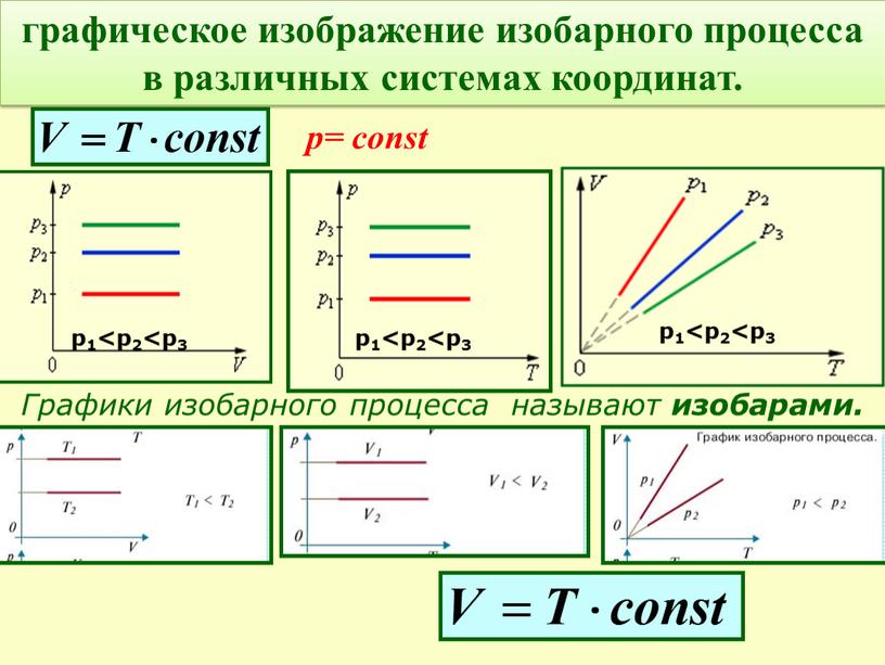 Графики изобарного процесса называют изобарами