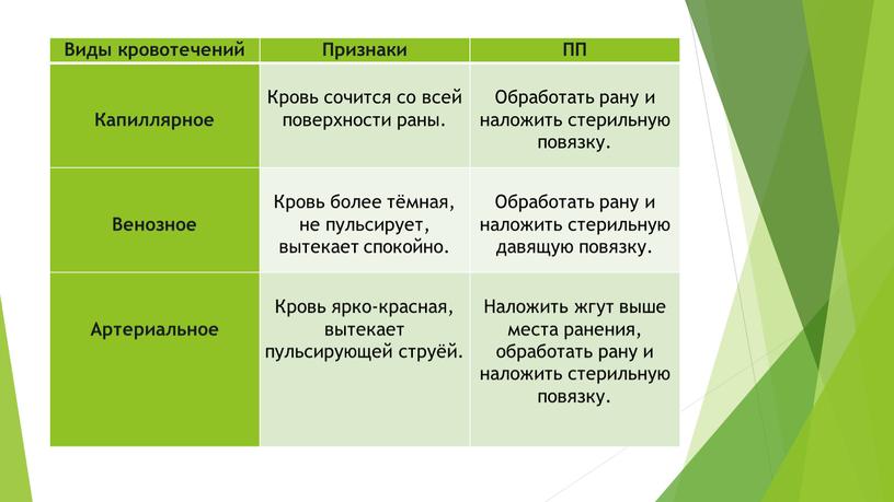 Виды кровотечений Признаки ПП Капиллярное