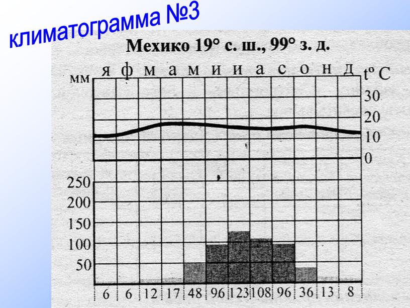 климатограмма №3