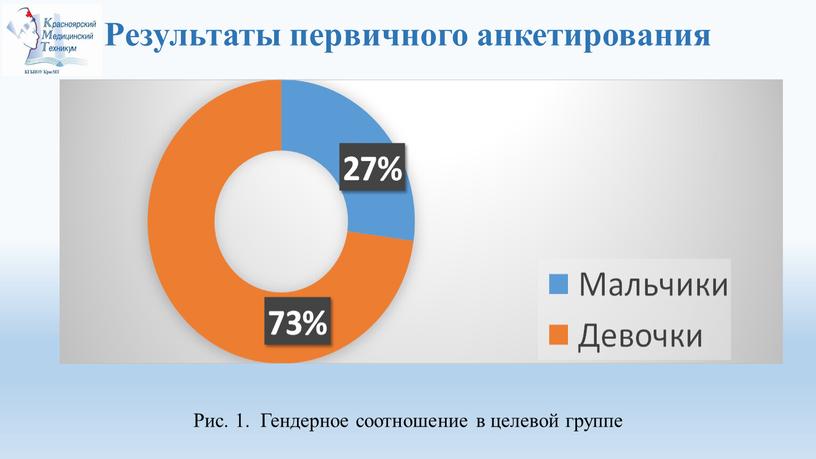 Результаты первичного анкетирования