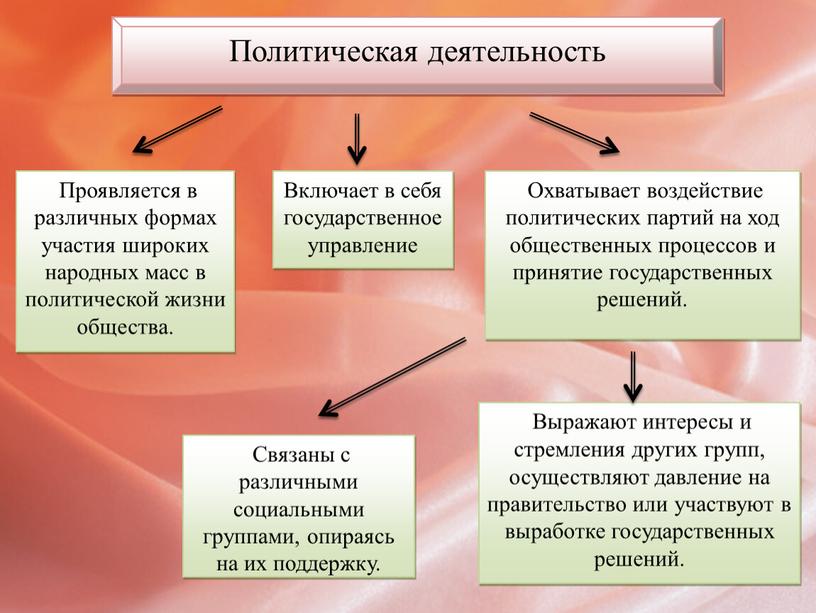 Политическая деятельность Включает в себя государственное управление